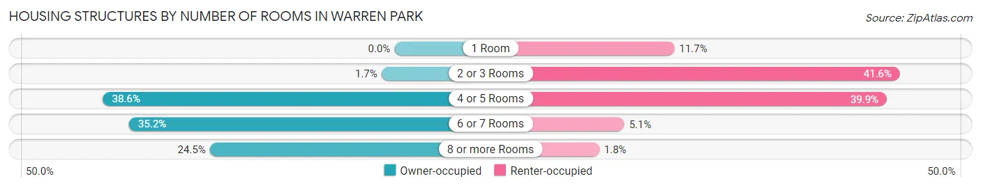 Housing Structures by Number of Rooms in Warren Park