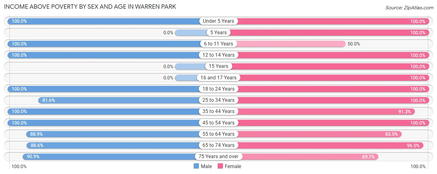 Income Above Poverty by Sex and Age in Warren Park