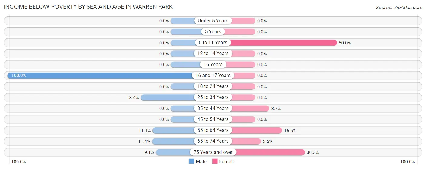Income Below Poverty by Sex and Age in Warren Park