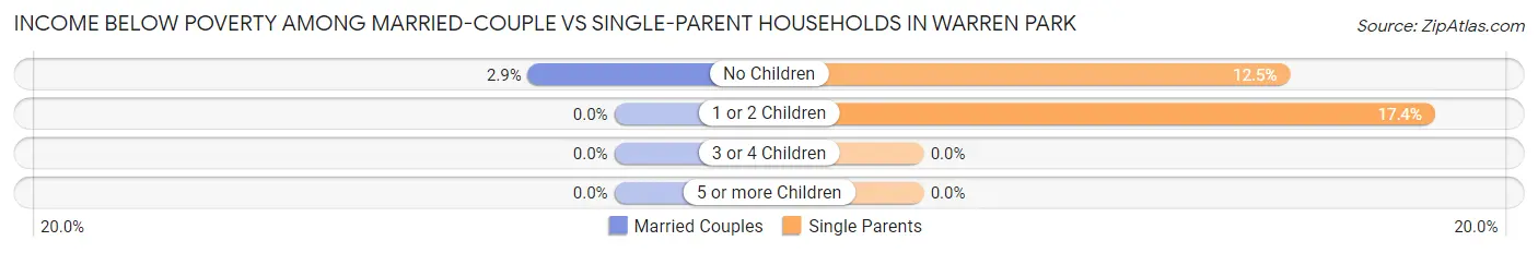 Income Below Poverty Among Married-Couple vs Single-Parent Households in Warren Park