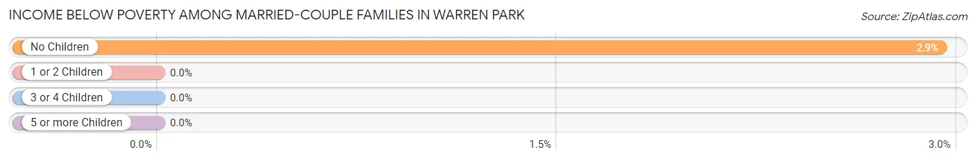 Income Below Poverty Among Married-Couple Families in Warren Park