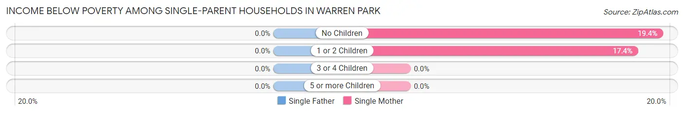 Income Below Poverty Among Single-Parent Households in Warren Park