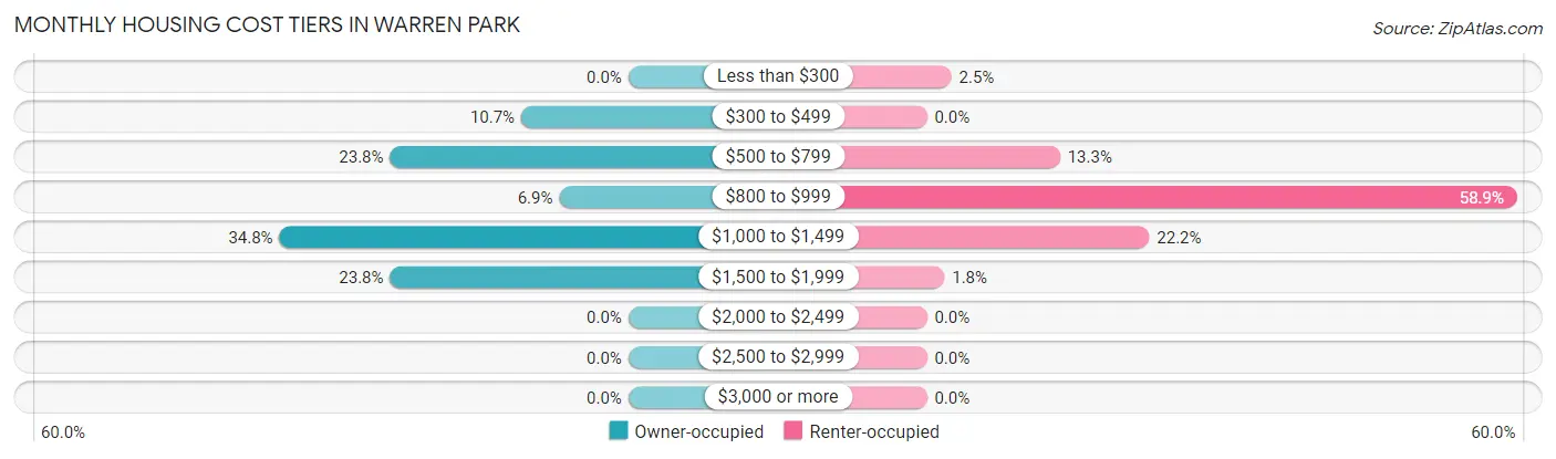 Monthly Housing Cost Tiers in Warren Park