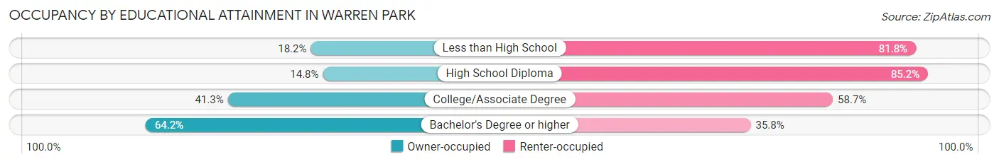 Occupancy by Educational Attainment in Warren Park