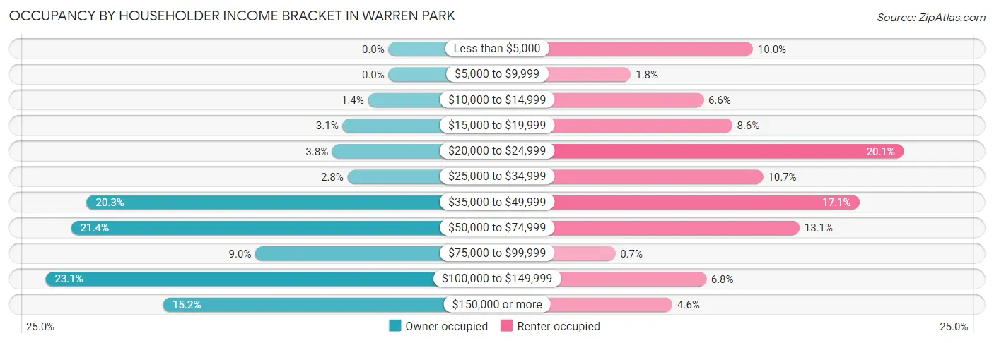 Occupancy by Householder Income Bracket in Warren Park