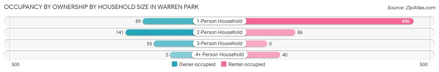Occupancy by Ownership by Household Size in Warren Park