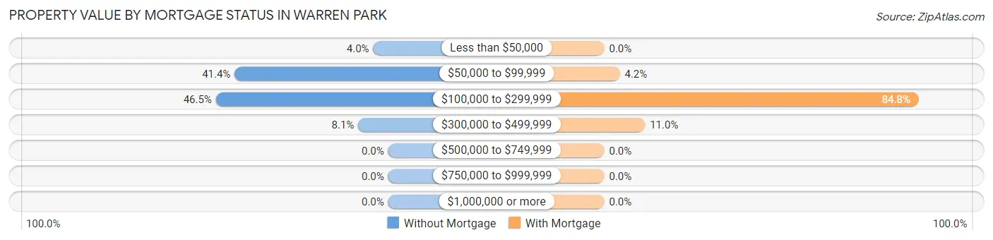 Property Value by Mortgage Status in Warren Park