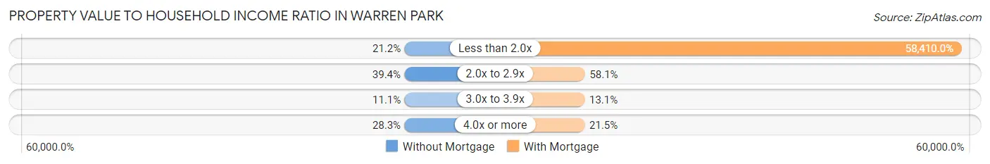 Property Value to Household Income Ratio in Warren Park