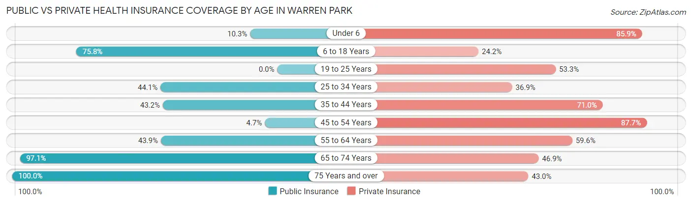 Public vs Private Health Insurance Coverage by Age in Warren Park