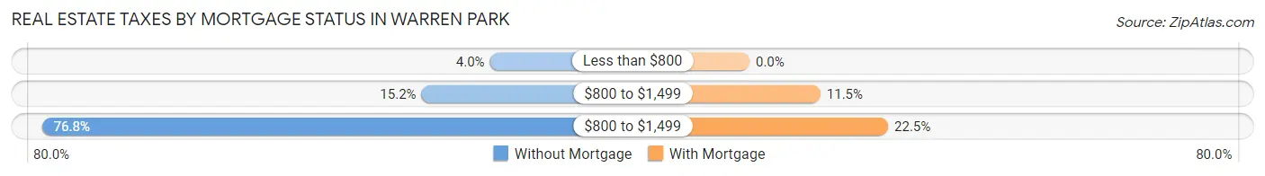 Real Estate Taxes by Mortgage Status in Warren Park