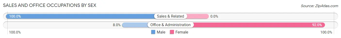 Sales and Office Occupations by Sex in Warren Park