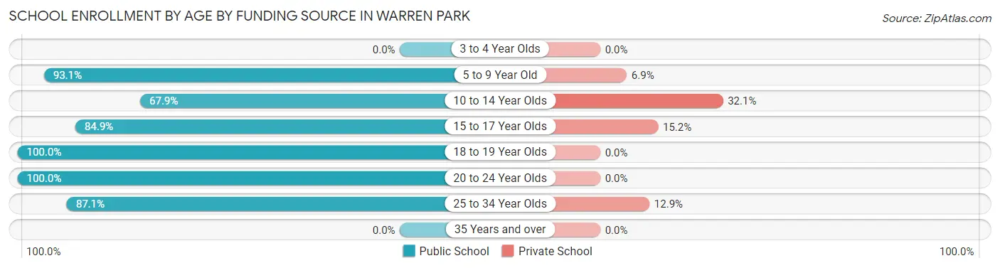 School Enrollment by Age by Funding Source in Warren Park