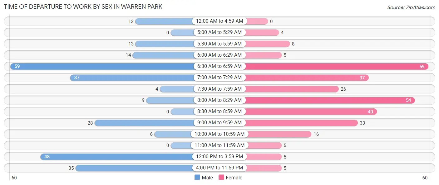 Time of Departure to Work by Sex in Warren Park