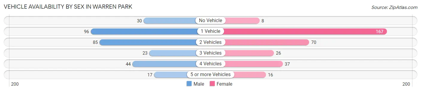 Vehicle Availability by Sex in Warren Park
