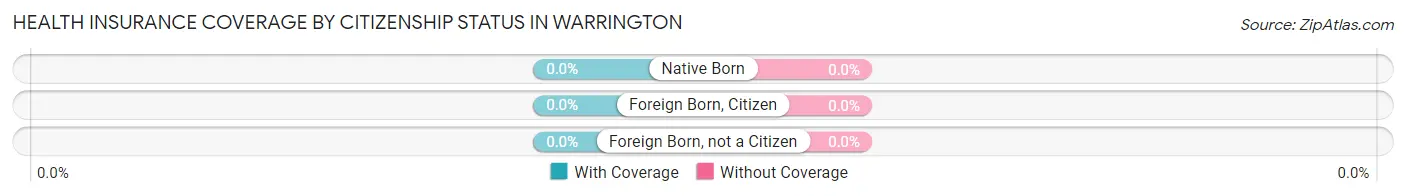 Health Insurance Coverage by Citizenship Status in Warrington