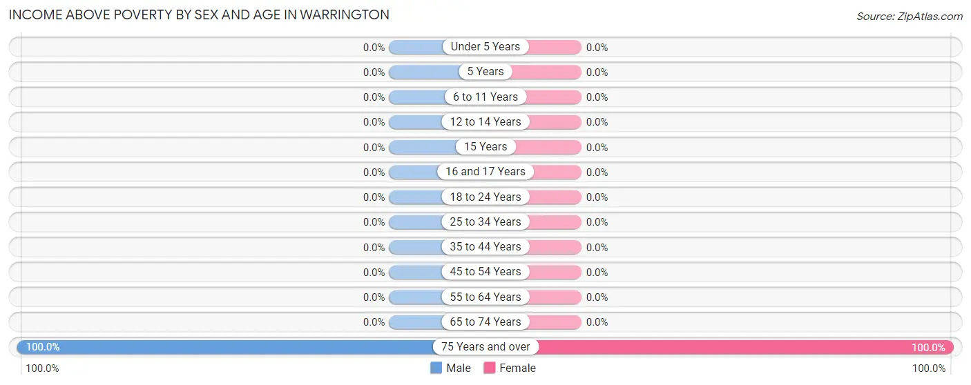 Income Above Poverty by Sex and Age in Warrington