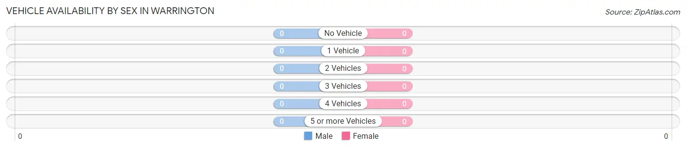 Vehicle Availability by Sex in Warrington
