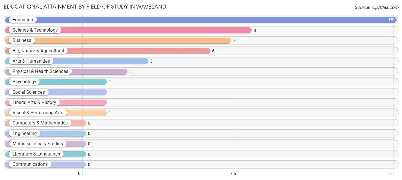 Educational Attainment by Field of Study in Waveland