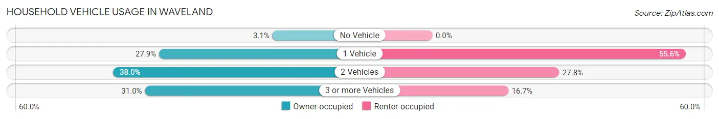 Household Vehicle Usage in Waveland