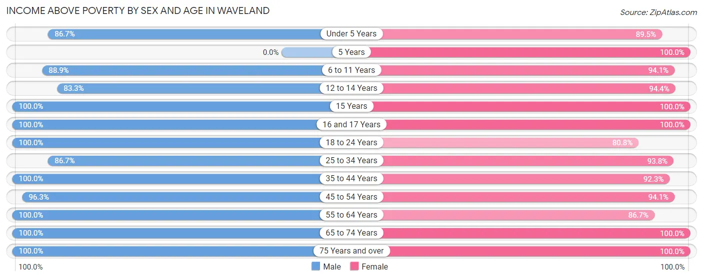 Income Above Poverty by Sex and Age in Waveland