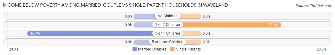 Income Below Poverty Among Married-Couple vs Single-Parent Households in Waveland