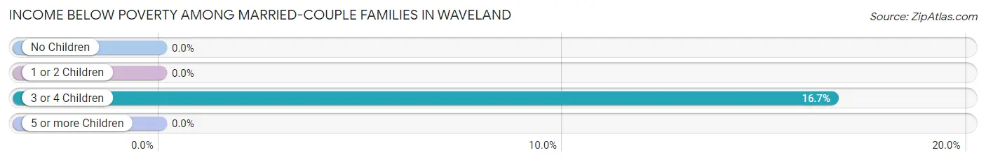 Income Below Poverty Among Married-Couple Families in Waveland