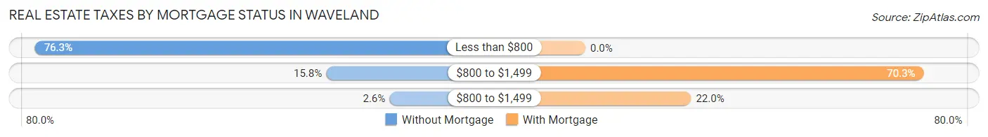 Real Estate Taxes by Mortgage Status in Waveland
