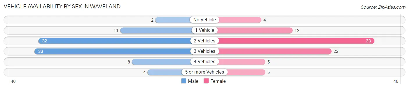 Vehicle Availability by Sex in Waveland
