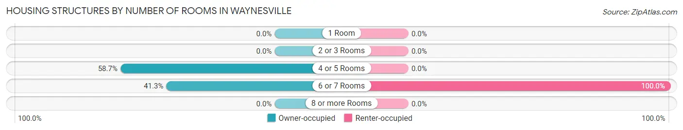 Housing Structures by Number of Rooms in Waynesville