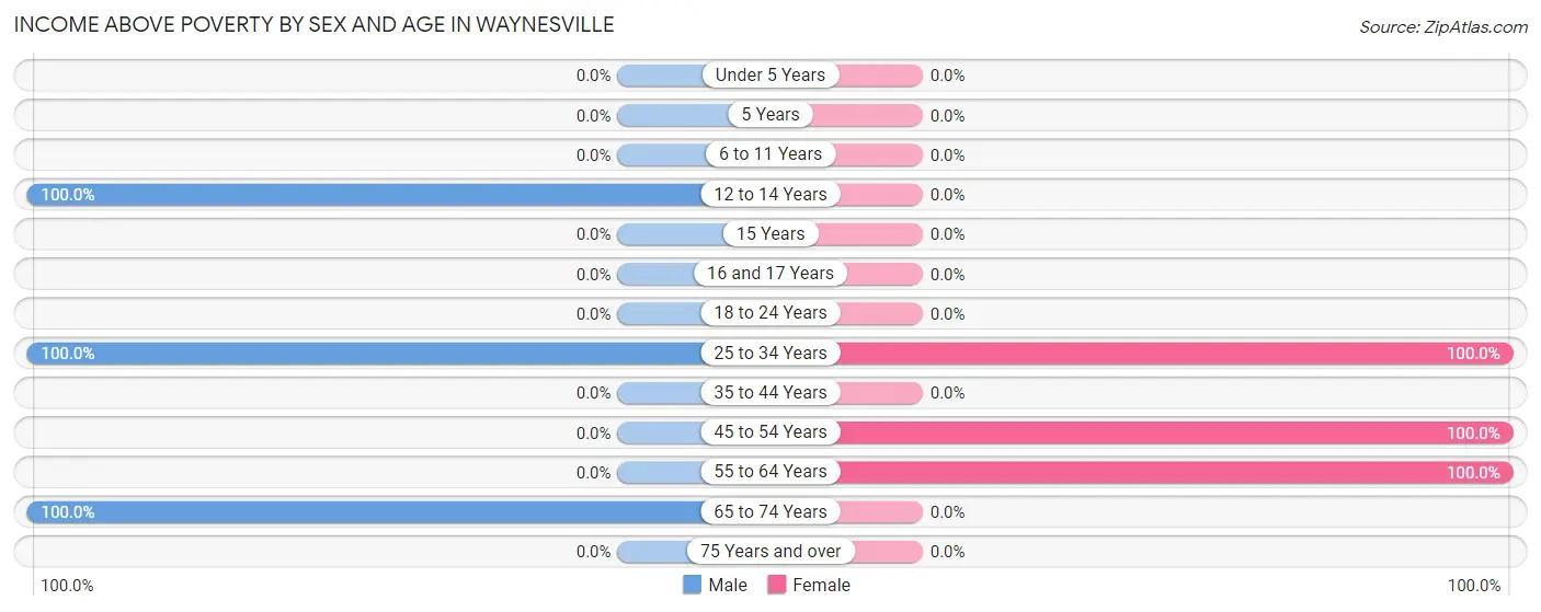 Income Above Poverty by Sex and Age in Waynesville