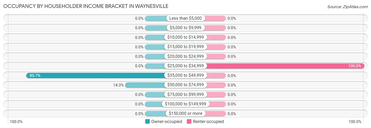 Occupancy by Householder Income Bracket in Waynesville