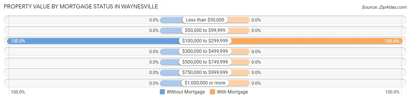 Property Value by Mortgage Status in Waynesville