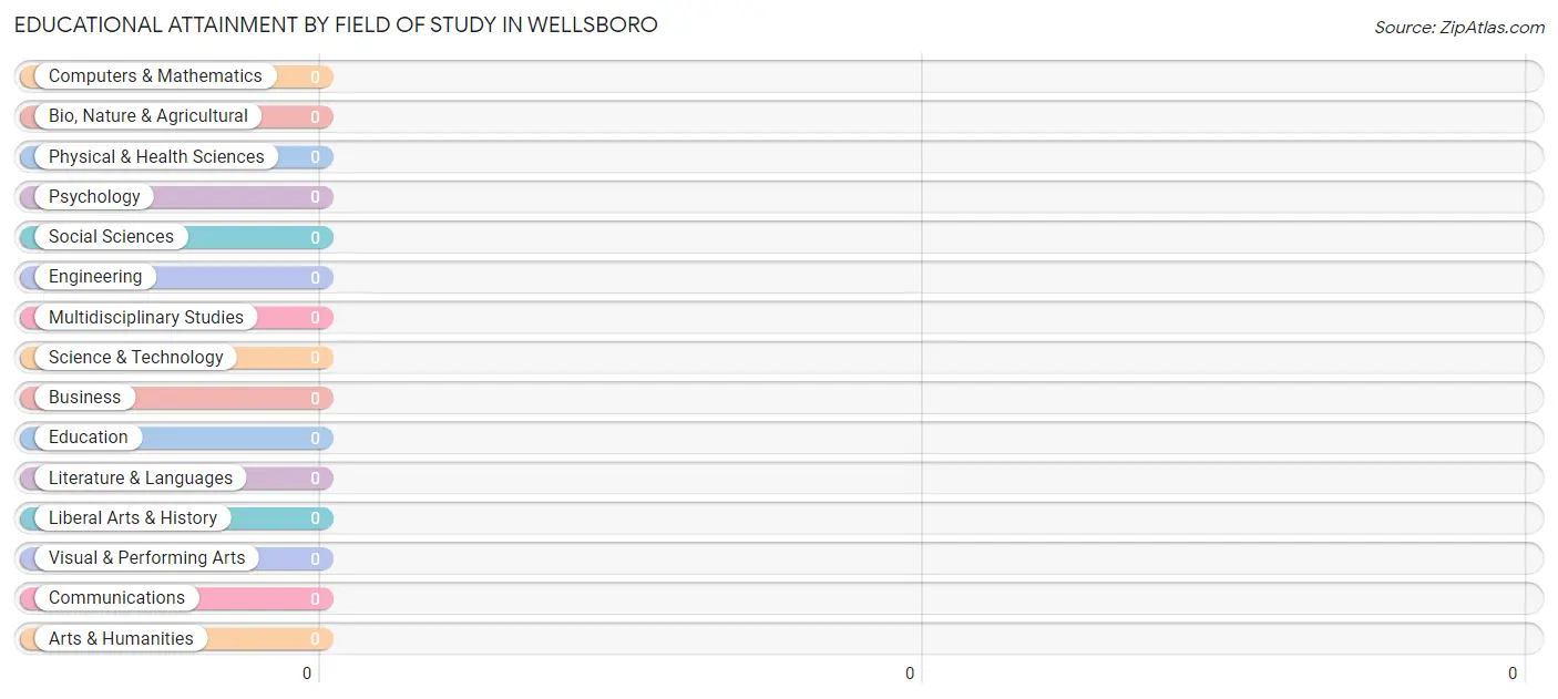 Educational Attainment by Field of Study in Wellsboro