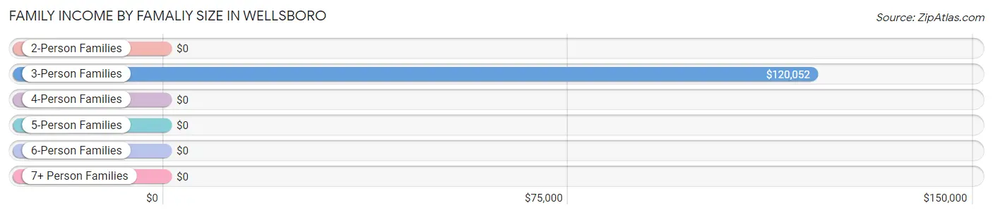 Family Income by Famaliy Size in Wellsboro