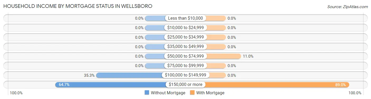 Household Income by Mortgage Status in Wellsboro