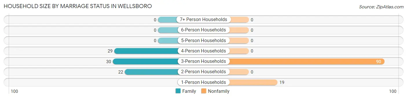 Household Size by Marriage Status in Wellsboro
