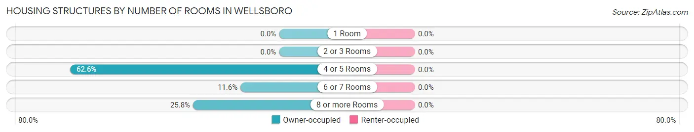 Housing Structures by Number of Rooms in Wellsboro