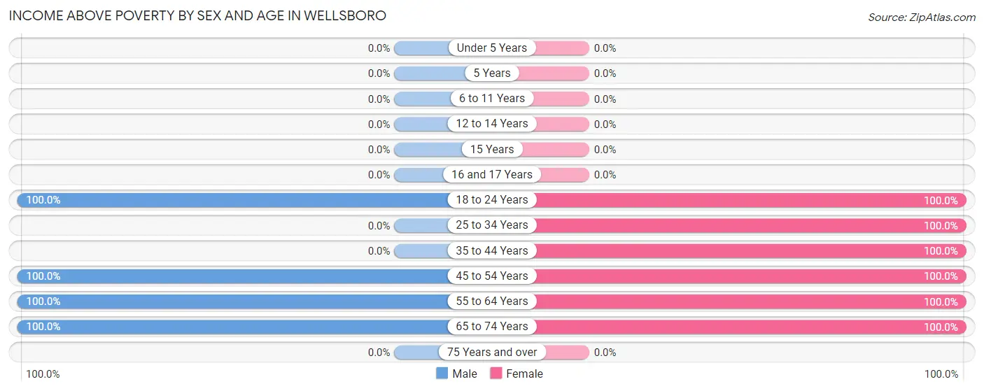 Income Above Poverty by Sex and Age in Wellsboro