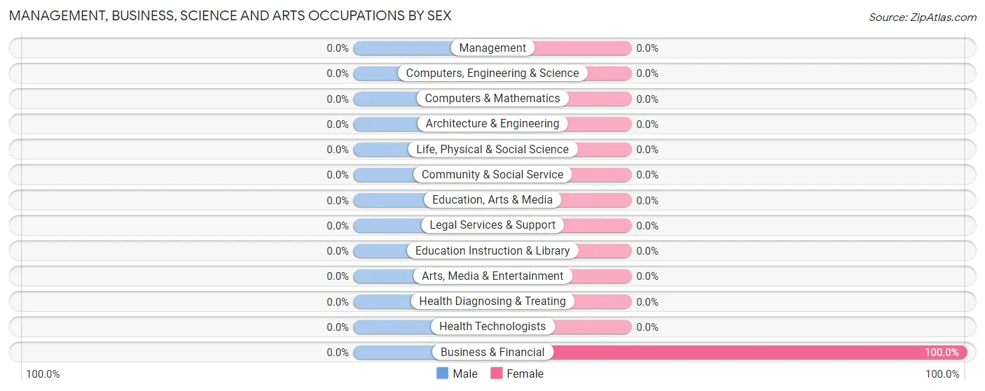 Management, Business, Science and Arts Occupations by Sex in Wellsboro