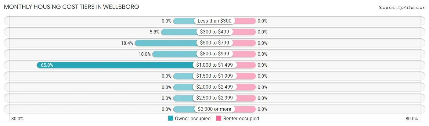 Monthly Housing Cost Tiers in Wellsboro