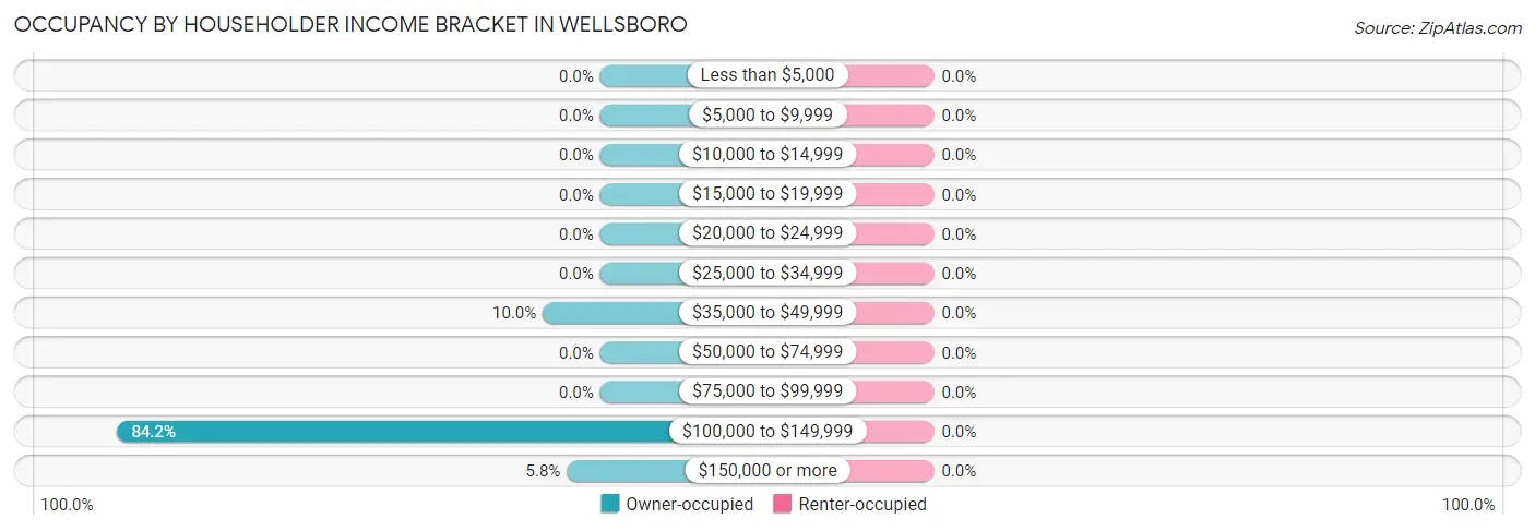 Occupancy by Householder Income Bracket in Wellsboro