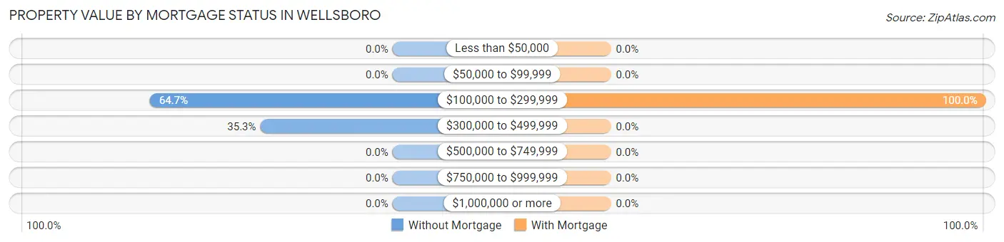 Property Value by Mortgage Status in Wellsboro
