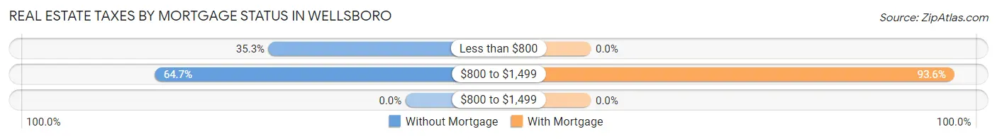 Real Estate Taxes by Mortgage Status in Wellsboro