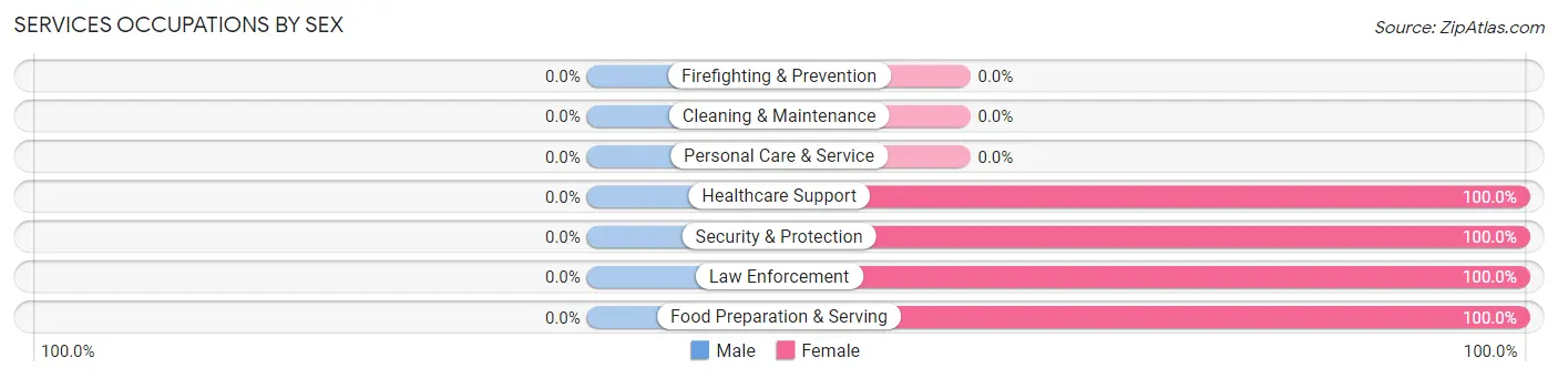 Services Occupations by Sex in Wellsboro