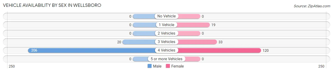 Vehicle Availability by Sex in Wellsboro