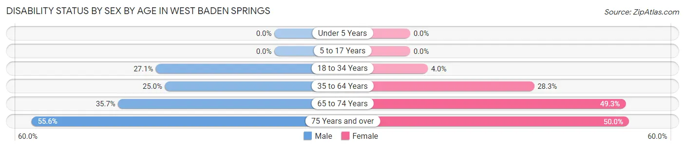 Disability Status by Sex by Age in West Baden Springs