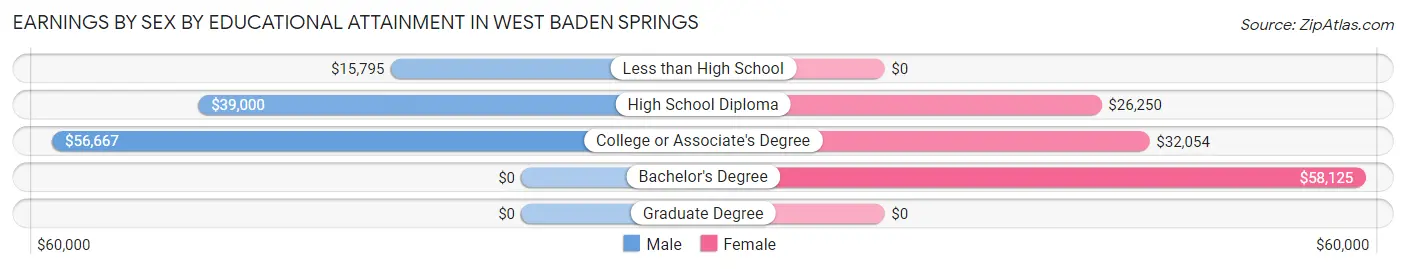 Earnings by Sex by Educational Attainment in West Baden Springs