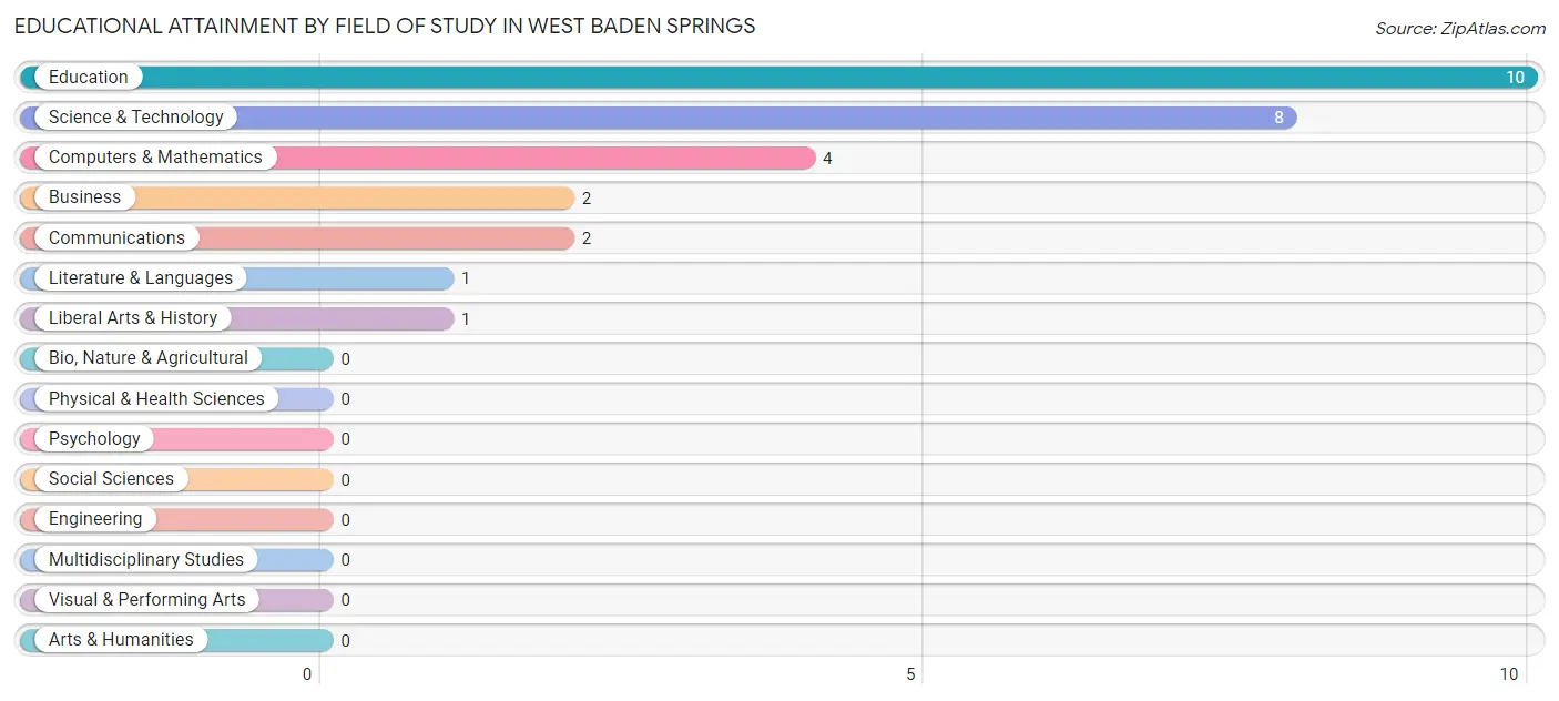 Educational Attainment by Field of Study in West Baden Springs