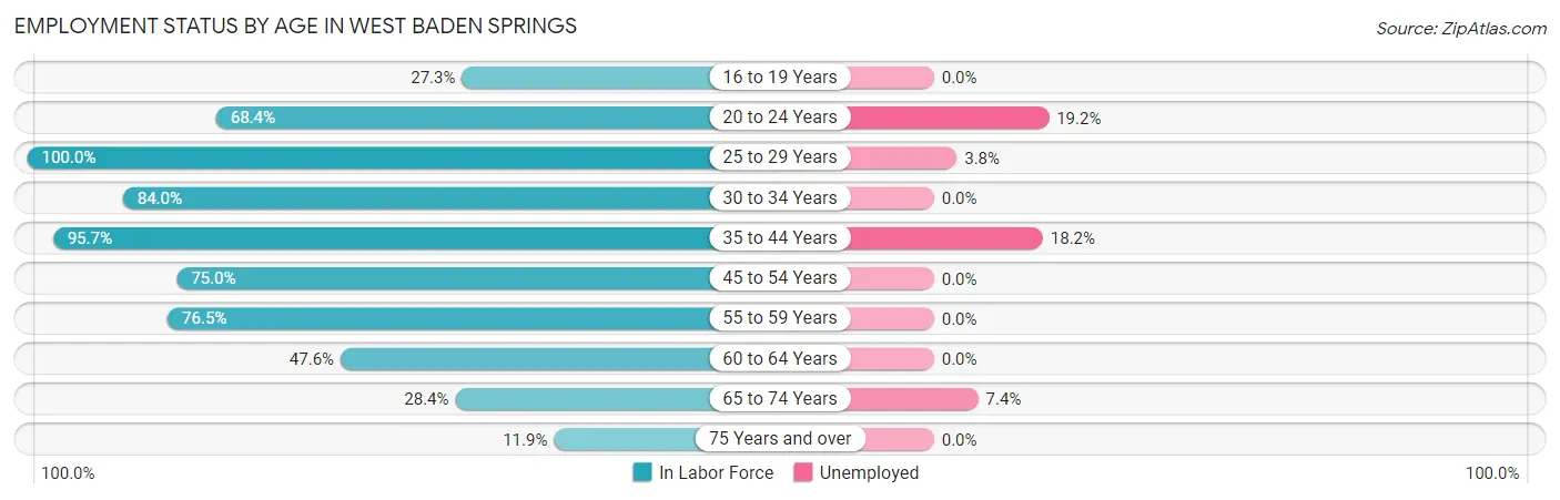 Employment Status by Age in West Baden Springs