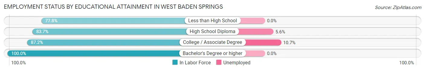 Employment Status by Educational Attainment in West Baden Springs